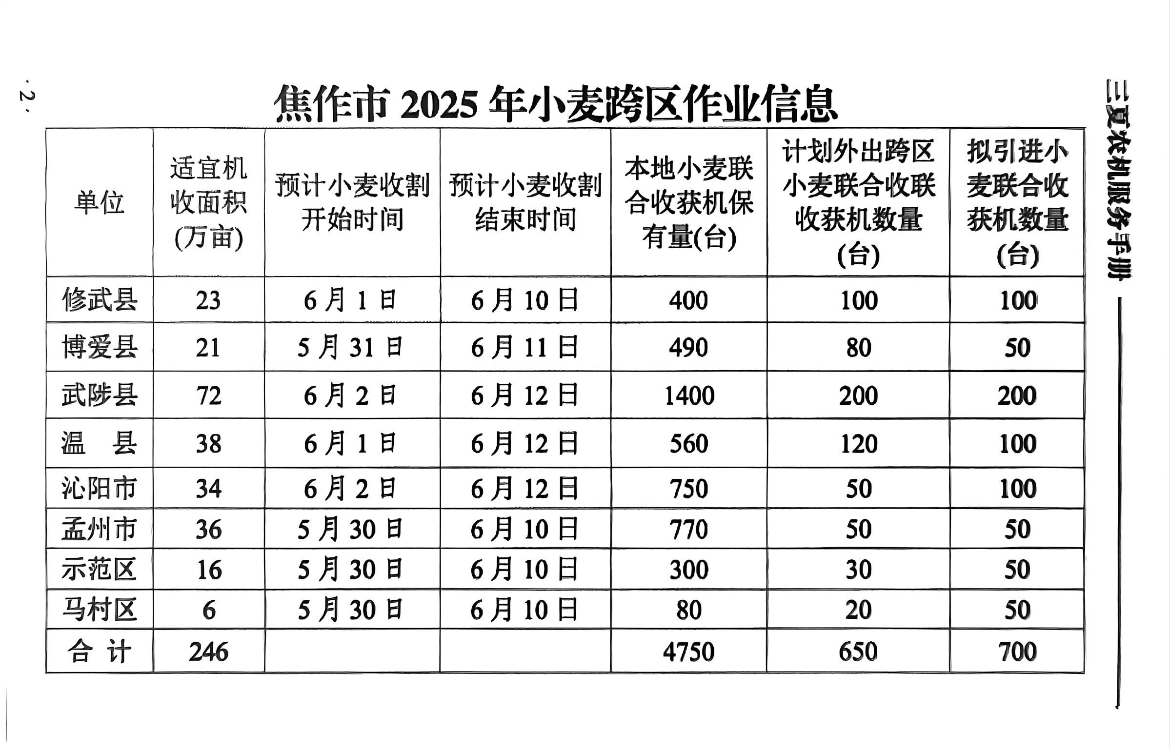 焦作市2025年小麦跨区作业信息